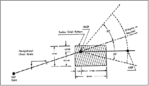 A graphic depicting Components of a Typical Turboprop Aerial Refueling Track.
